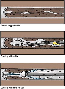 Michigan Sewer & Drain, burton, MI, plumber, services, jetting